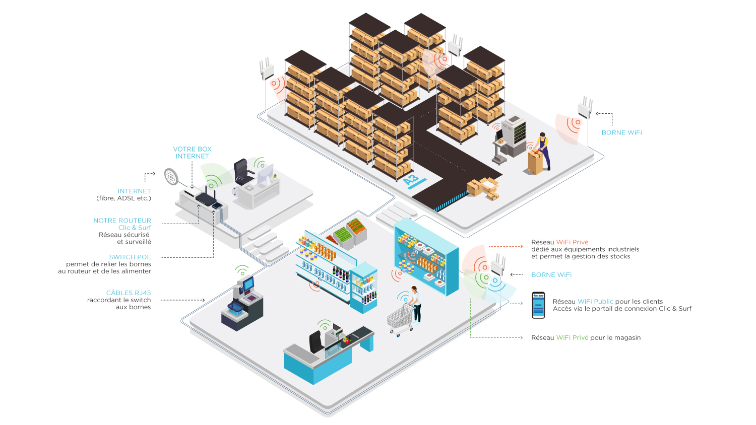 schéma wifi multiservices entrepôt logistique retail magasin